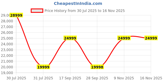 amazon.in Green Udaan Low Speed Electric Scooter Non RTO 30KM Range Green with Portable Charger Price History Graph from 30 Jul 2025 to 15 Nov 2025