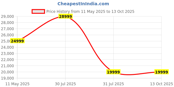 amazon.in Green Udaan Low Speed Electric Scooter Non RTO 30KM Range Red with Portable Charger Price History Graph from 11 May 2025 to 12 Oct 2025