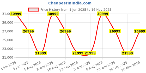 amazon.in Green Udaan Low Speed Electric Scooter Non RTO 30KM Range Red with Portable Charger - EMI Available green Price History Graph from 1 Jun 2025 to 16 Nov 2025