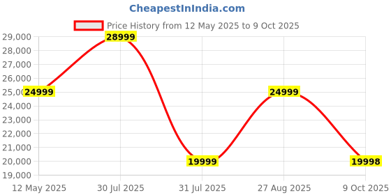 amazon.in Green Udaan Low Speed Electric Scooter Non RTO 30KM Range White with Portable Charger Price History Graph from 12 May 2025 to 9 Oct 2025