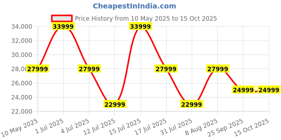 amazon.in Green Udaan Low Speed Electric Scooter Non RTO 60KM Range Black with Portable Charger Price History Graph from 10 May 2025 to 15 Oct 2025