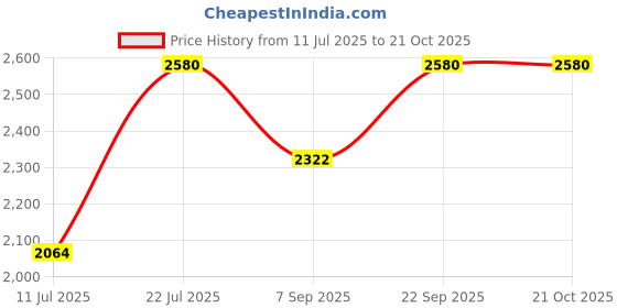 amazon.in kushal's Green Victorian Plated Ethnic Kundan Tikka - 415274 kushal's Price History Graph from 11 Jul 2025 to 20 Oct 2025