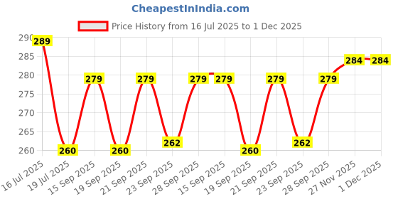 amazon.in Green view® "Allhabadi Safeda" Round Green Seedless Hybrid Guava - 1 Healthy Live Amrood Fruit Plant' 1.5-2 Ft Height in Nursery Grow Bag for Home Garden| All India Weather Suiatable Price History Graph from 16 Jul 2025 to 30 Nov 2025