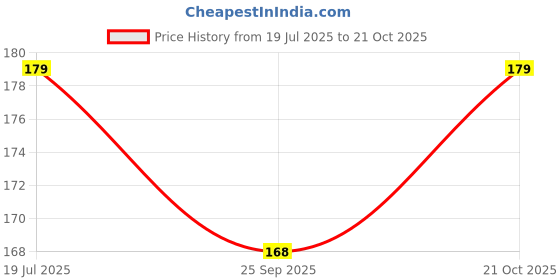 amazon.in Green view®|Premium|Seed Mix for Gouldian Finch|Net Weight 480 GM More Than 13 Different Seed Blend in Perfect Ratio with Cattlefish Bone Price History Graph from 19 Jul 2025 to 21 Oct 2025