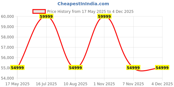 amazon.in Green Vista Low Speed Electric Scooter Non RTO 60KM Range Grey with Portable Charger Price History Graph from 17 May 2025 to 2 Dec 2025