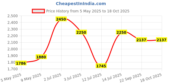 amazon.in Green warrior 12 Planter Vertical Hydroponic&Aeroponic Tower System With Nutrients,Seeds&Coco Disc Perfect For Home Gardening Price History Graph from 5 May 2025 to 18 Oct 2025