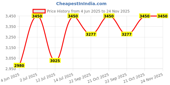 amazon.in Green warrior 36-Plant Vertical Hydroponic & Aeroponic Tower System With Seeds & Coco Disc - Perfect For Home Farming & Gardening Price History Graph from 4 Jun 2025 to 24 Nov 2025