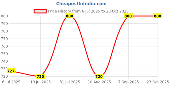 amazon.in Greenage Clamp for Wall Mounting of 3/8 inch (9.525MM) high Pressure Nylon Tube Used in high Precesion Fogging and Misting System-Imported-20 Pcs Price History Graph from 6 Jul 2025 to 23 Oct 2025