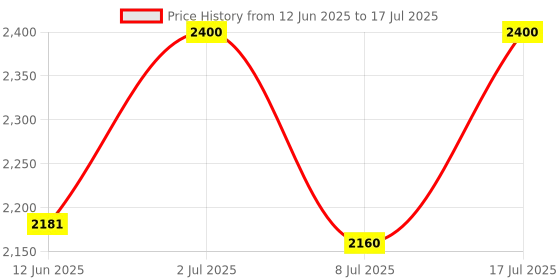 amazon.in Greenage Digital Timer Switch to Automate The On and Off Functions of Two Electrical Devices as per Your Time Settings- Imported Price History Graph from 12 Jun 2025 to 17 Jul 2025