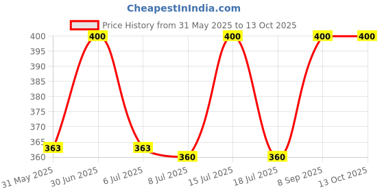 amazon.in GreenAge Goof Plug with 1/4 inch and 1/8 inch Barbed Ends Used to Close Unwanted Punch Holes on Drip Irrigation PE Hose-Imported-100 Pcs greenage Price History Graph from 31 May 2025 to 13 Oct 2025