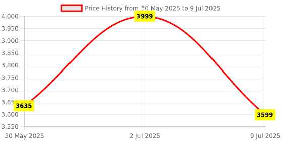 amazon.in Greenage Smart Valve with Wifi Internet Controller for the Automation of Water and Gas Supply Lines- Compatible with lever Valves upto 1.25 inch- Imported greenage Price History Graph from 30 May 2025 to 9 Jul 2025