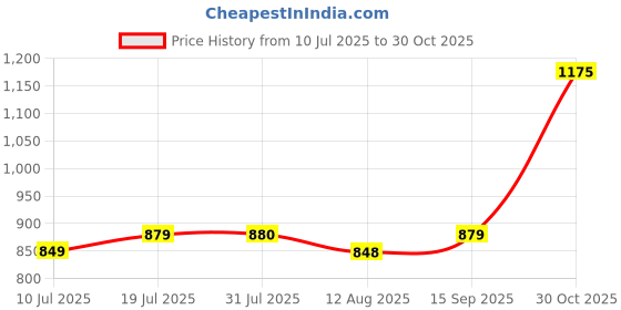 amazon.in Greenarium Jute Rope Planter – Durable Indoor/Outdoor Plant Container | Eco-Friendly, Handcrafted Design | Ideal for Home & Garden Decor Price History Graph from 10 Jul 2025 to 30 Oct 2025
