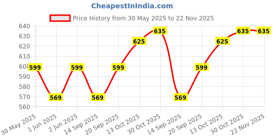 amazon.in GREENARTZ 100g Solder Wire 0.8mm Soldering Wire Lead Free Sn99.3 Cu0.7 with Rosin Core for Electronic Electrical Soldering Components Repair and DIY Price History Graph from 30 May 2025 to 22 Nov 2025