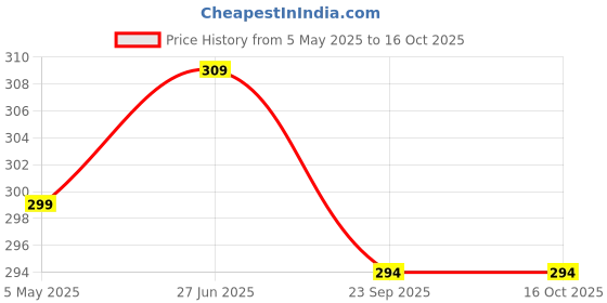 amazon.in GREENBIRDS Combo of 2 Bird Toys Wooden Swing & Ladder Perch for Bird & Parrot Price History Graph from 5 May 2025 to 15 Oct 2025