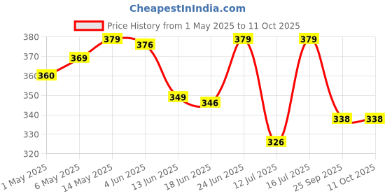 amazon.in GREENBIRDS Combo of 3 Bird Toys Spiral Hanging, Wooden Swing & Ladder for Bird & Parrot greenbirds Price History Graph from 1 May 2025 to 11 Oct 2025