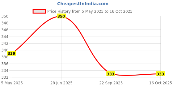 amazon.in GREENBIRDS Combo of 3 Bird Toys Wooden Ladder, Perch & Ring for Bird & Parrot Price History Graph from 5 May 2025 to 15 Oct 2025