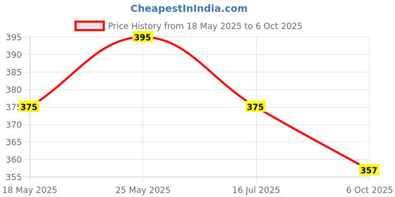 amazon.in Greenbrrew Cappuccino Green | 100% Unroasted Coffee | Medium Blend | Social Friend | 20 Servings | 60g Price History Graph from 18 May 2025 to 6 Oct 2025