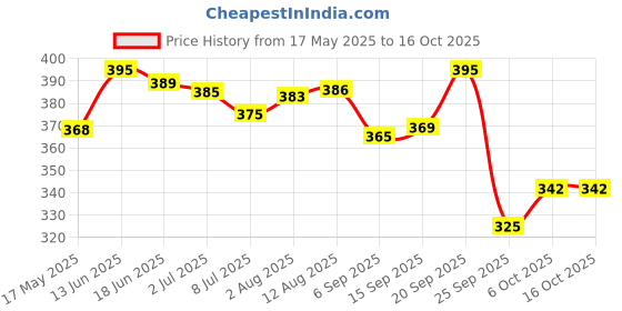 amazon.in Greenbrrew Lemon Green | 100% Unroasted Coffee | Light Blend | Daily Detox | 20 Servings | 60g greenbrrew Price History Graph from 17 May 2025 to 16 Oct 2025