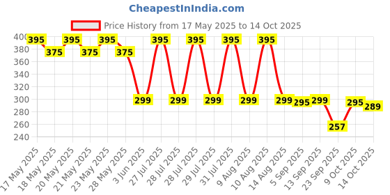 amazon.in Greenbrrew Natural Green | 100% Unroasted Coffee | Classic Blend | Daily Regular | 20 Servings | 60g greenbrrew Price History Graph from 17 May 2025 to 14 Oct 2025