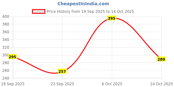 amazon.in Greenbrrew Strong Green | 100% Unroasted Coffee | Strong Blend | Extra Energy | 20 Servings | 60g greenbrrew Price History Graph from 19 Sep 2025 to 14 Oct 2025