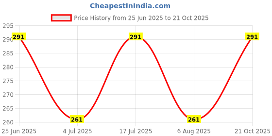 amazon.in Greencart GreenCaart Arabian Dates Tissue Culture Dates plant Arabin Variety Live Healthy Imported Hybrid Quality Plant & Tree Pack of 1 Price History Graph from 25 Jun 2025 to 21 Oct 2025
