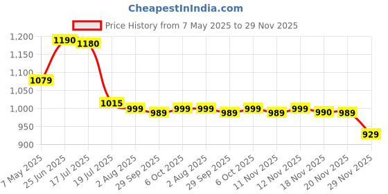 amazon.in Greenchef 1.2 L Multi Electric Kettle Price History Graph from 7 May 2025 to 29 Nov 2025