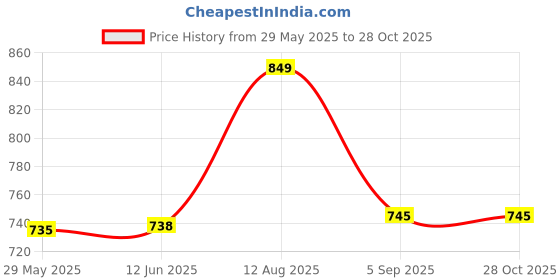 amazon.in GREENCHEF Automatic Stainless Steel Electric Kettle (Silver Black,1.5L),600 Watts,1.5 Liter Price History Graph from 29 May 2025 to 28 Oct 2025