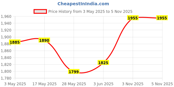 amazon.in Greenchef Carlo Ace Electric rice cooker 1.8Litre Capacity Aluminium Single bowl Automatic Electric rice cooker(Cooking plate, Measuring Cup, Scoop) – 700Watts greenchef Price History Graph from 3 May 2025 to 4 Nov 2025