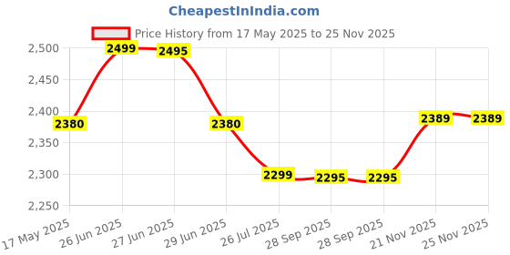 amazon.in GREENCHEF Crystal Plus 2 Burner Glass Gas Stove (Black , Red), Manual Price History Graph from 17 May 2025 to 24 Nov 2025