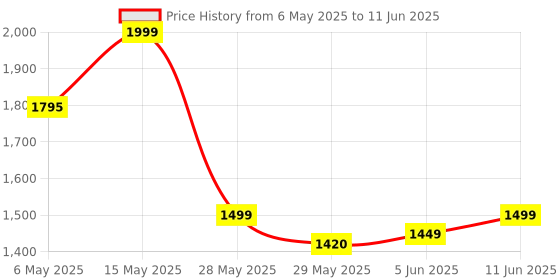 amazon.in Greenchef Dice 2000 Watt LED Touch Panel, Timer & Power Consumed Indicator Induction Cooktop greenchef Price History Graph from 6 May 2025 to 11 Jun 2025