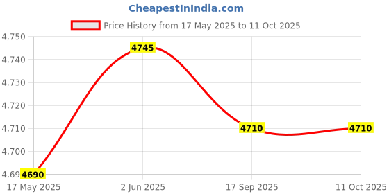 amazon.in Greenchef Electric OTG with Rotisserie Function(Oven, Toaster, Griller) - 20ltrs Price History Graph from 17 May 2025 to 11 Oct 2025