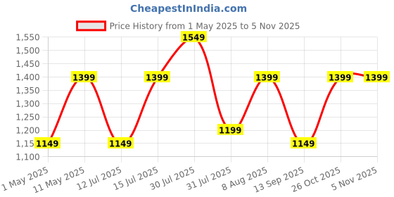 amazon.in GREENCHEF Elon Glass cook top Two Burner Gas stove,Black Body (Manual Ignition), toughened glass top, Compact Design, pan support – ISI certified Price History Graph from 1 May 2025 to 3 Nov 2025