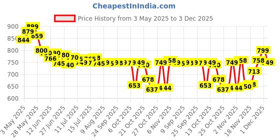 amazon.in Greenchef Glitter Cordless Pot with cool touch body 1500 watts Blue Electric Kettle (1.8 L), Power Indicator, Easy press for Lid open, Auto shut off, Anti rust, Boil dry protection greenchef Price History Graph from 3 May 2025 to 3 Dec 2025