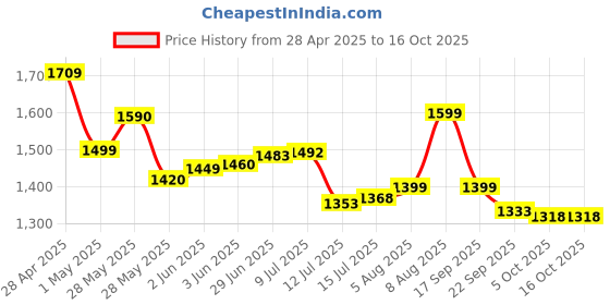 amazon.in Greenchef Induction Cook Top - DICE (touch panel) Price History Graph from 28 Apr 2025 to 16 Oct 2025