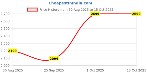 amazon.in Greenchef Infrared Induction Cooktop - Jawa Price History Graph from 30 Aug 2025 to 14 Oct 2025