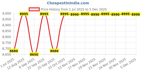 amazon.in GREENCHEF Kelvin HOB Auto Ignition 3 Burner Unique Glass Gas Stove greenchef Price History Graph from 1 Jul 2025 to 30 Nov 2025