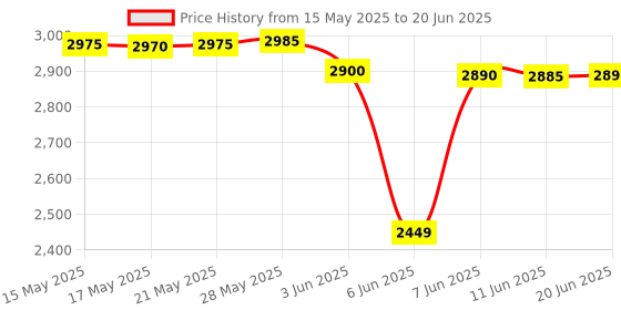 amazon.in Greenchef Rice Cooker Starc 1.8L (With SS Bowl)- Multi-Color greenchef Price History Graph from 15 May 2025 to 20 Jun 2025