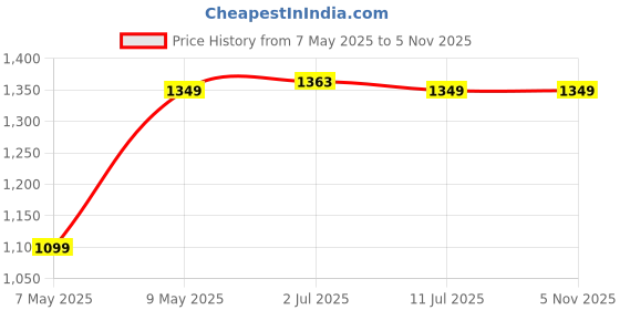 amazon.in GREENCHEF Shine outer lid Stainless steel Pressure cooker 5 litre Induction Compatible - ISI Certified greenchef Price History Graph from 7 May 2025 to 3 Nov 2025