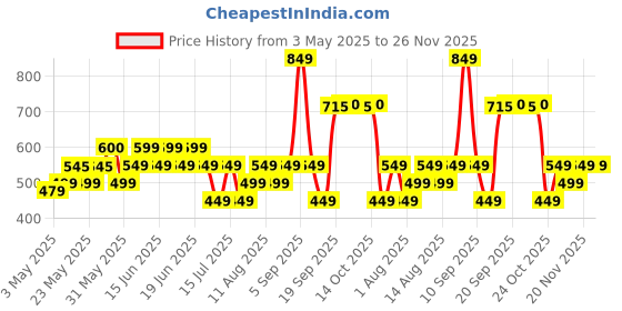 amazon.in GREENCHEF Swift Electric Kettle 1.5 Litre 1500 watts with Stainless Steel Body Price History Graph from 3 May 2025 to 25 Nov 2025