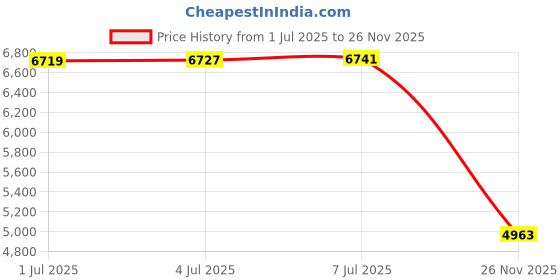amazon.in Greendale - 3 Pack of 4 Foot x 10 Foot Sheets - Landscaping Weed Barrier Fabric (120 Square Feet of Total Coverage) Price History Graph from 1 Jul 2025 to 26 Nov 2025