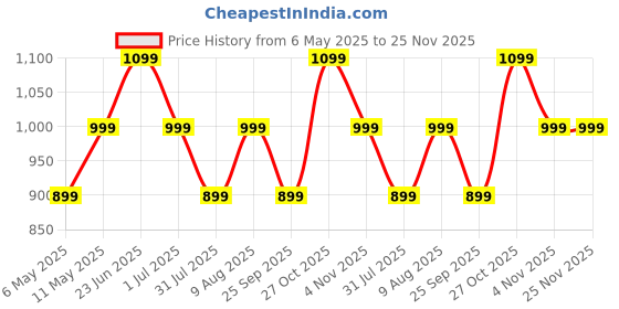 amazon.in GREENDORSE Berberine HCl 98% - 8 IN 1 GDA Formulation- With Milk Thistle, Gymnema Slyvestre, Ceylon Cinnamon, Indian Rennet (Paneer Dodi), Turmeric, Shilajit, Fenugreek etc | Support Blood Sugar, Liver, Lower Cholesterol, PCOS supplement- 60 Veg Capsules Price History Graph from 6 May 2025 to 24 Nov 2025