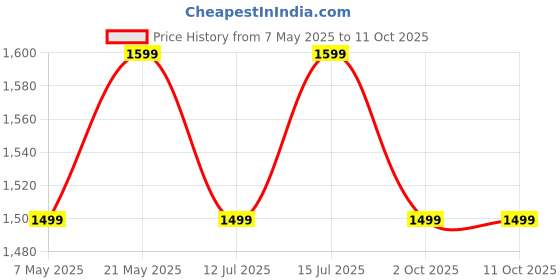 amazon.in GREENDORSE EPICATECHIN- 99% Purity Workout Capsules | Lean Muscle Growth, Myostatin Inhibitor, Nitric Oxide Booster, Improved blood flow & cognitive functions | Lab tested- 60 Veg capsules Price History Graph from 7 May 2025 to 11 Oct 2025