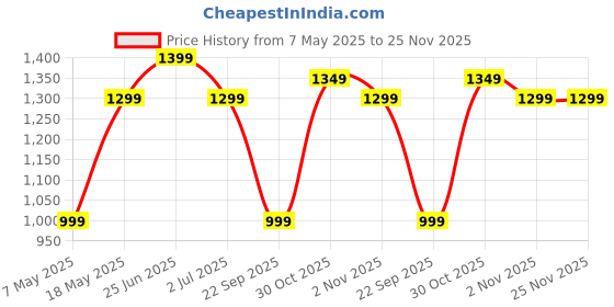 amazon.in GREENDORSE FibroRelief Plus for Fibromyalgia relief, fatigue, inflammation, muscle cramps etc| 10 IN 1 formula with Magnesium malate, Curcumin, Boswellia, Alpha Lipoic acid, Acetyl-L-carnitine, CoQ10, Vitamins - 90 Veg Capsules Price History Graph from 7 May 2025 to 24 Nov 2025