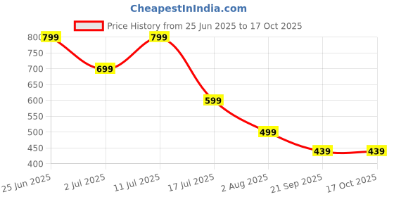 amazon.in GREENDORSE Himalayan Sea Buckthorn (Omega-7) Extract Powder, SUPERFRUIT with 190+ Active Nutrients, Omega, Antioxidants Protection, Supports Brain, Liver & Heart Functioning- 50g Price History Graph from 25 Jun 2025 to 16 Oct 2025