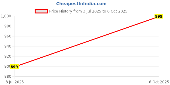 amazon.in GREENDORSE Korean Red Panax Ginseng Root Extract | 10% Root Ginsenosides by HPLC | Extra Strength Ginsenosides for Energy, Focus, Performance, Vitality & Immune Support- 30 Veg Capsules Price History Graph from 3 Jul 2025 to 6 Oct 2025