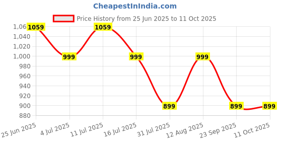 amazon.in GREENDORSE Magnesium Complete - High Absorption Magnesium Complex with 5 Forms + Zinc, D3 & K2-7 | Bioavailable formula for Muscle Cramps, Stress Relief, Bone Health, and PMS | 90 Veg Capsules Price History Graph from 25 Jun 2025 to 11 Oct 2025