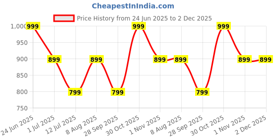 amazon.in GREENDORSE Pine Bark Extract (95% Proanthocyanidins) with 50% EGCG from Green tea and 0.45% capacasin from Cayenne Pepper| For Blood Flow, Nitric Oxide Production, Antioxidant Powerhouse, Protects Against Cellular Oxidation| Premium Circulatory Complex- 60 Veg Capsules greendorse Price History Graph from 24 Jun 2025 to 2 Dec 2025