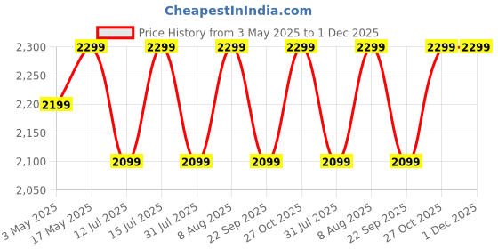 amazon.in GREENDORSE TUDCA + NAC (N-Acetyl cysteine) supplement 99% purity| Liver, Kidney, Heart, all Organs Support| On/Post Steroid & Supplementation Cycle Support for Bodybuilders, Weightlifters & Athletes- 60 Capsules Price History Graph from 3 May 2025 to 30 Nov 2025