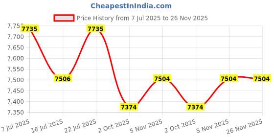 amazon.in Greenery Unlimited Monitor Brass Soil Probe, Soil Sampler for House Plants Price History Graph from 7 Jul 2025 to 25 Nov 2025