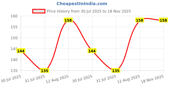 amazon.in GREENFINITY 100% Cold Pressed Natural Neem Oil Concentrate 100ML For Indoor & Outdoor Plants| Steam Distilled | Insecticide, Fungicide, Viricide & Miticide For Natural Gardening | 100ml Price History Graph from 30 Jul 2025 to 17 Nov 2025